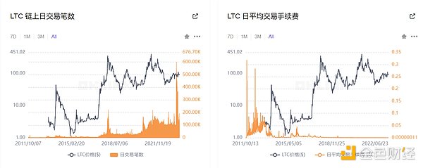 减半无人问津，沉寂已久的莱特币如何走出生态发展困境？