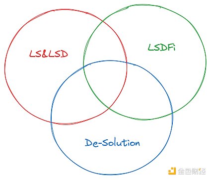 解读以太坊LSD赛道三大叙事主线：热钱为何纷纷涌入？
