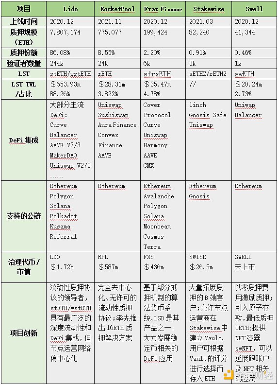 解读以太坊LSD赛道三大叙事主线：热钱为何纷纷涌入？