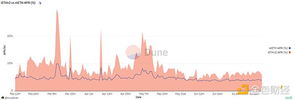 解读以太坊LSD赛道三大叙事主线：热钱为何纷纷涌入？