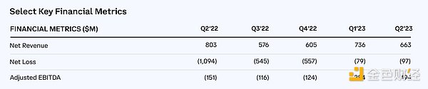 速览Coinbase二季度财报：营收超预期，但仍亏损近亿美元