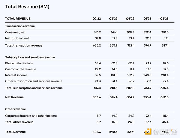 速览Coinbase二季度财报：营收超预期，但仍亏损近亿美元