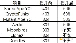 一文读懂NFT借贷协议条款和清算机制