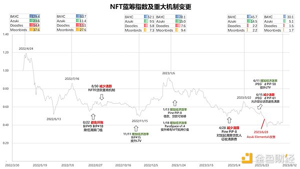 NFT蓝筹指数图