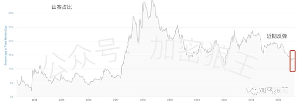 BTC极度清淡,山寨复苏