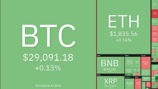 随着比特币波动性创历史新低 这四个币种出现看涨迹象