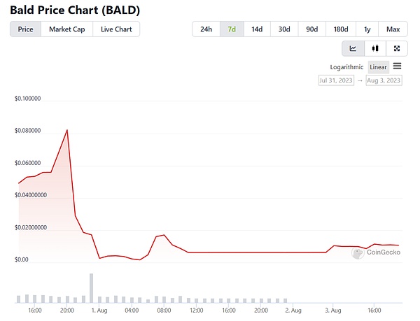 上线即凉凉？BALD千倍暴跌 Base公链前景如何？