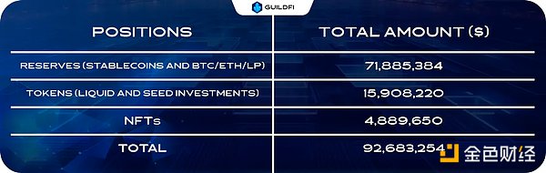 游戏公会国库对比与估值小结：$YGG、$MC、$GF 谁的估值更合理？