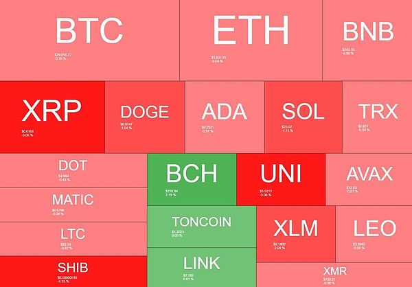 8.8比特币以太坊行情XRP 价格跌至 0.6 美元山寨币普遍下跌