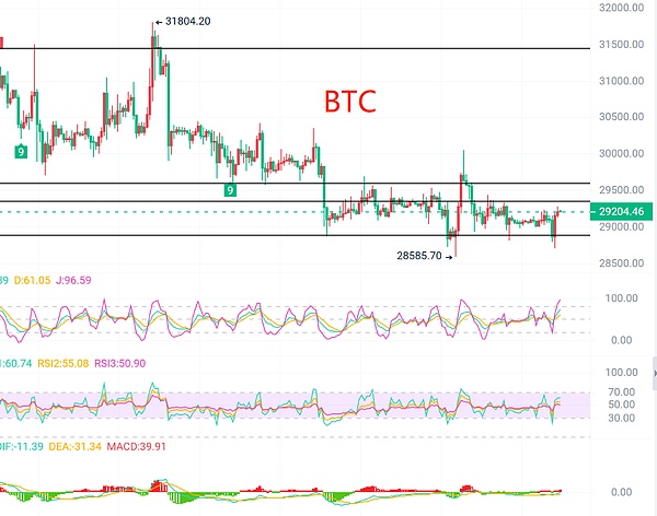 8.8比特币以太坊行情XRP 价格跌至 0.6 美元山寨币普遍下跌