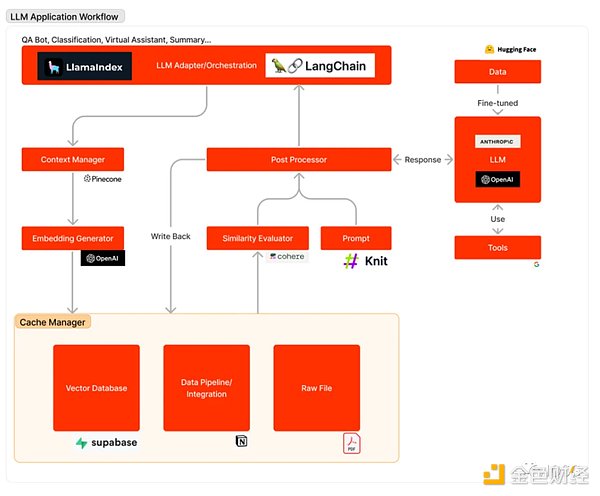 IOSG Ventures：LLM赋能区块链，开启链上体验新纪元