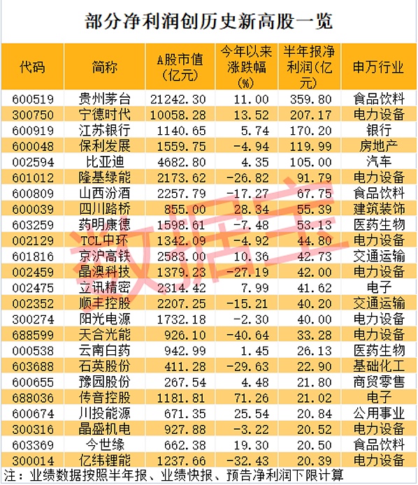 上半年哪些公司净利润有望创历史新高？
