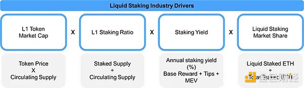 深度解析LSD赛道：为何Lido仍是被看好的对象？