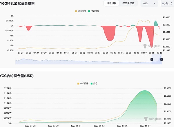 币价“狂飙”后玩“跳水”  YGG想干嘛？能抄底吗？