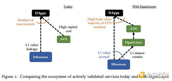EigenLayer深度研报：以太坊的中间件协议，引领再质押叙事