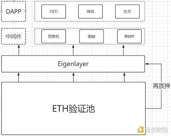 EigenLayer深度研报：以太坊的中间件协议，引领再质押叙事