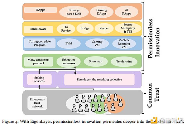 EigenLayer深度研报：以太坊的中间件协议，引领再质押叙事