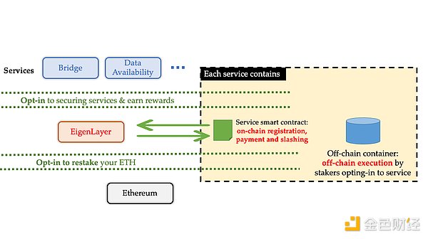 EigenLayer深度研报：以太坊的中间件协议，引领再质押叙事