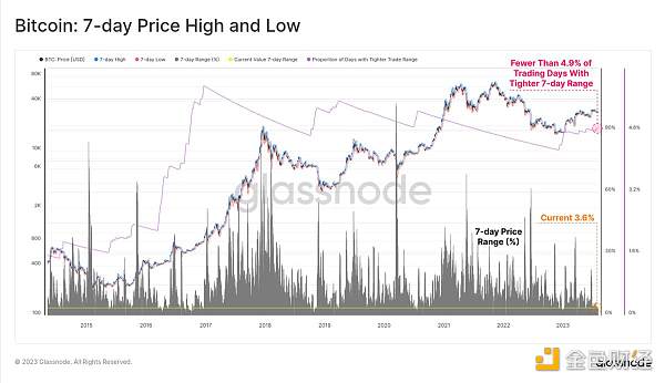 Glassnode：加密市场交易量达历史低点，BTC正经历前所未有的低波动周期