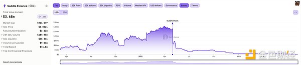 从Curve的有力竞争者到清算关闭 Saddle Finance是如何走到这一步的？