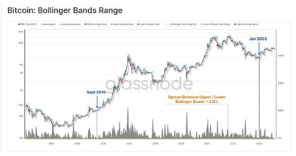 详细阅读:比特币(BTC)令人震惊的稳定性:这是暴风雨前的平静吗? 比特币(BTC)令人震惊的稳定性:这是暴风雨前的平静吗?