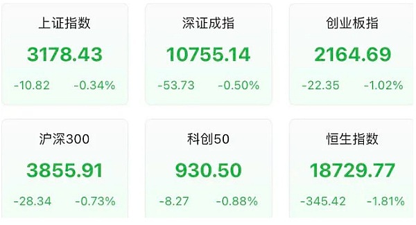 大盘全天探底回升 券商板块冲高回落 地产股低迷