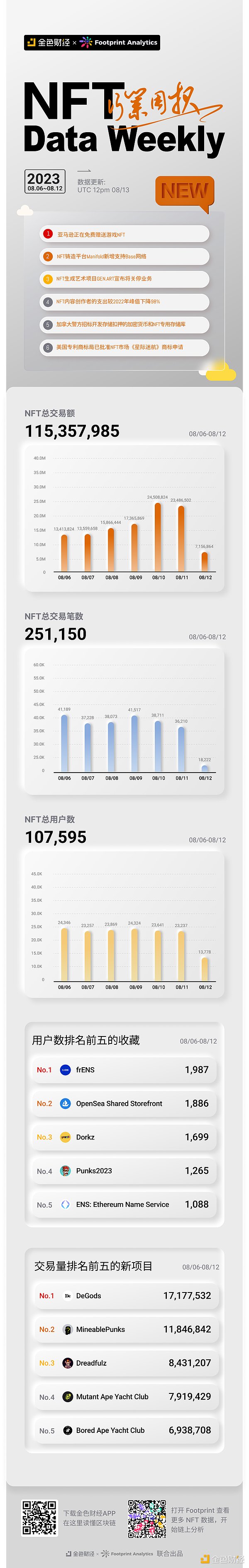 金色图览 | NFT行业周报（08.06 - 08.12）