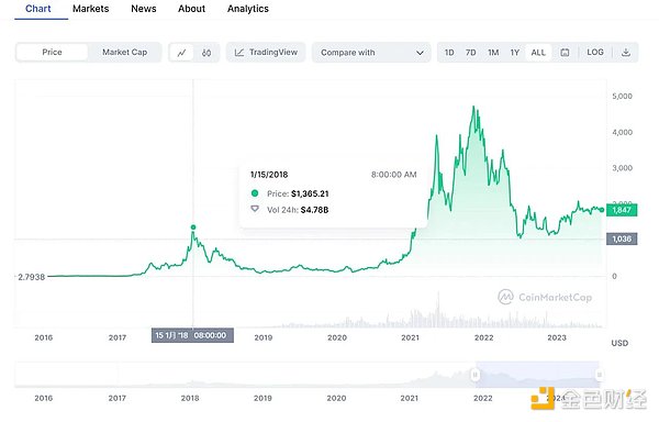 9年10000倍收益，一文追踪以太坊ICO地址