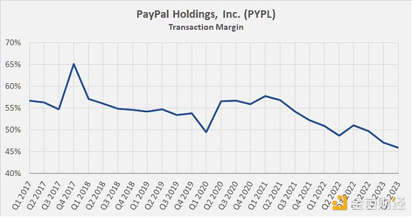 业务停滞，监管放宽，这才是Paypal入局稳定币的原因？