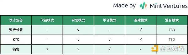 Mint Ventures：中短期RWA唯一正解，Web3国债业务漫谈