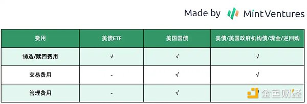 Mint Ventures：中短期RWA唯一正解，Web3国债业务漫谈