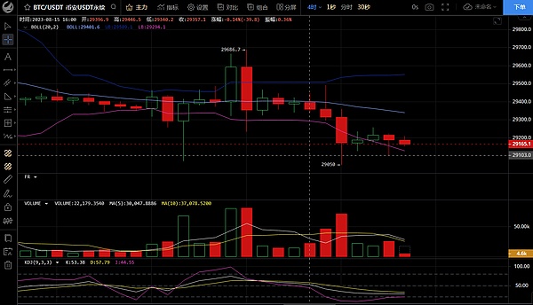 8月16日、BTC-ETH行情解析及操作