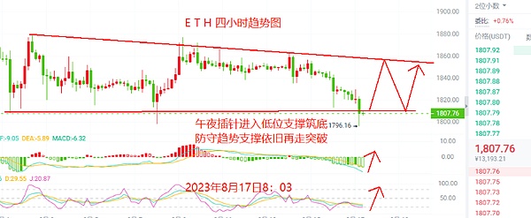 等待筑底完成, 后续再来看反弹的力度