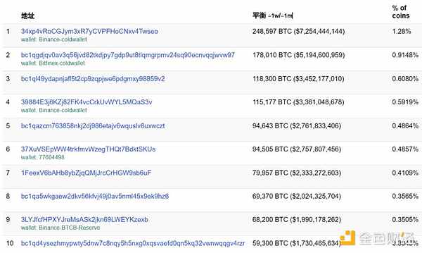 比特币暴跌，那些比特币头部巨鲸们的动向如何？