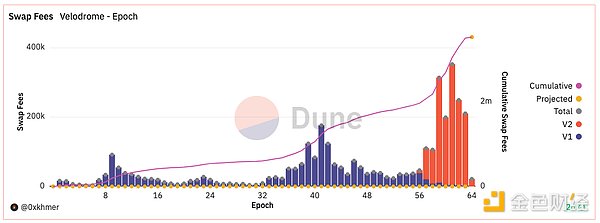 解读Velodrome V2升级后现状：收入创历史新高，却不及增发的代币价值