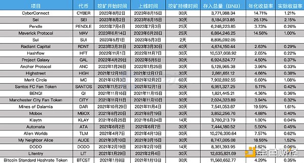 详解Binance Launchpool真实回报率：如何参与以获得最佳回报？