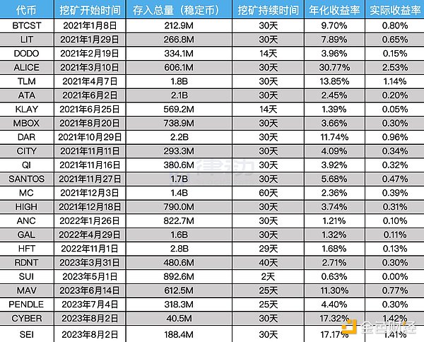 详解Binance Launchpool真实回报率：如何参与以获得最佳回报？