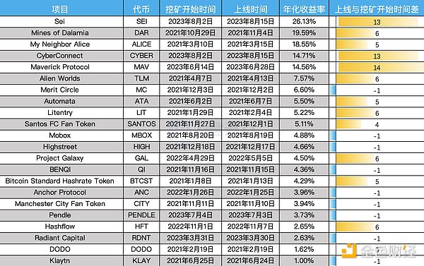 详解Binance Launchpool真实回报率：如何参与以获得最佳回报？