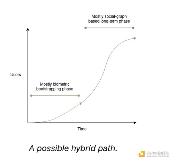 探讨Web3社交的未来：生物识别和社会担保破解身份问题