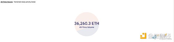 Friend.tech 炒作爆红  “子弹”还能飞多久