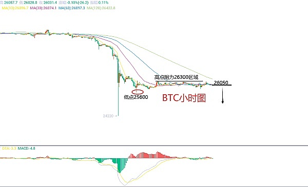 详细阅读:8月22日、BTC(合约)ETH(合约)行情分析及操作策略 8月22日、BTC(合约)ETH(合约)行情分析及操作策略