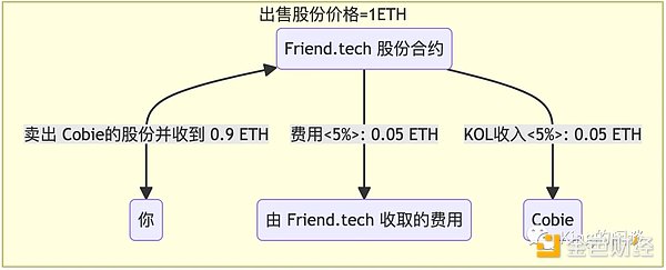 硬核解密Friend.tech：深度解析FT的运作原理和风险