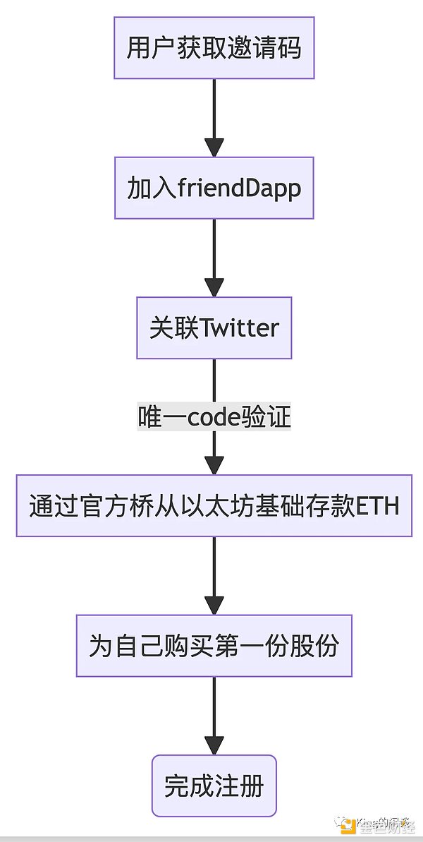 硬核解密Friend.tech：深度解析FT的运作原理和风险