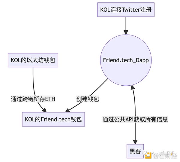 硬核解密Friend.tech：深度解析FT的运作原理和风险