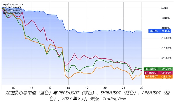 山寨币下跌, 是加密货币熊市加深的迹象？