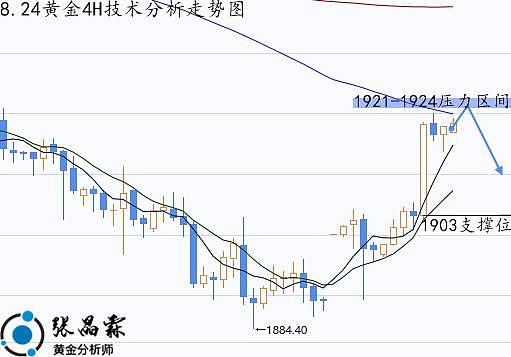 张晶霖：8.24黄金走势分析操作建议