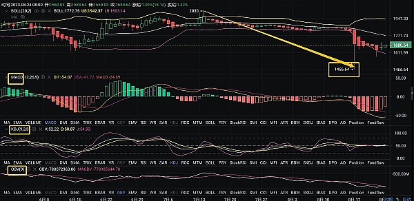 8.24ETH行情分析和进场区间参考