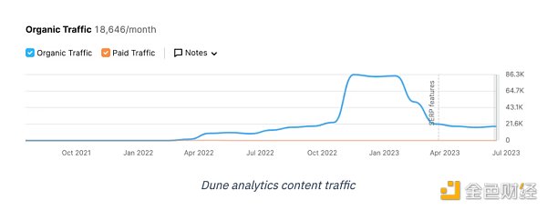 深度解析：区块链数据工具Dune是如何快速崛起的