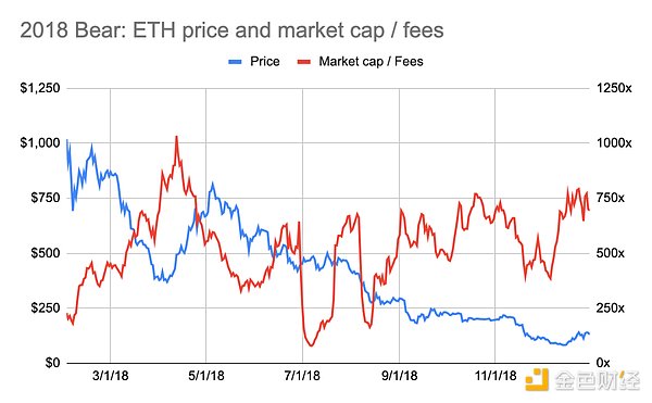 以太坊价格与收入的微妙联系是更具前瞻性的顶底信号？