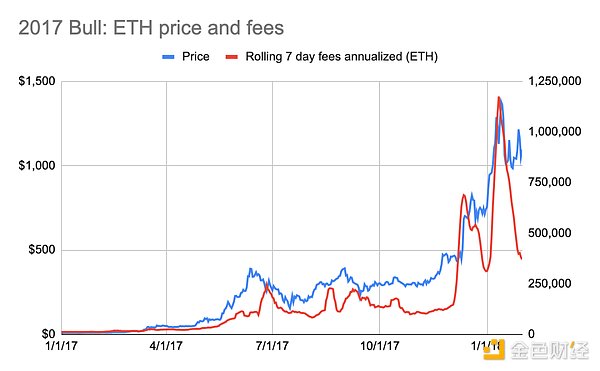 以太坊价格与收入的微妙联系是更具前瞻性的顶底信号？